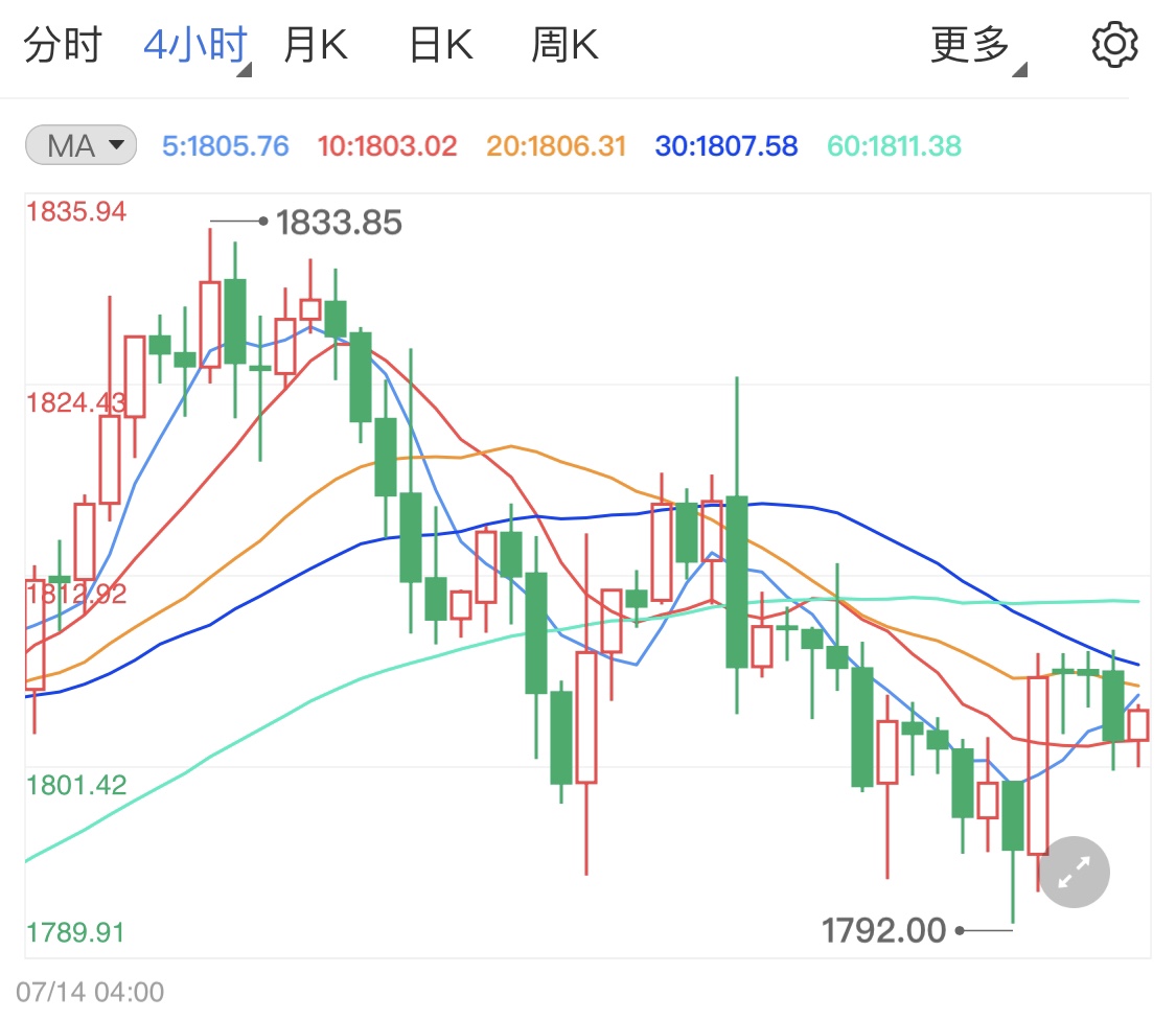 美元美债收益率下滑现货黄金反弹