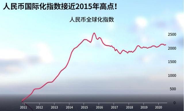 6月人民幣國(guó)際支付金額大增65.51% 全球30%央行計(jì)劃增持人民幣