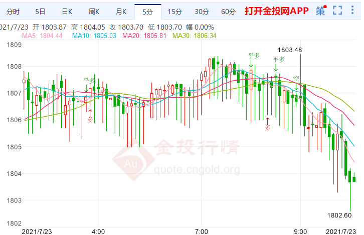 金投財(cái)經(jīng)早知道：全球涌現(xiàn)的拋售潮趨緩 黃金略有看跌傾向