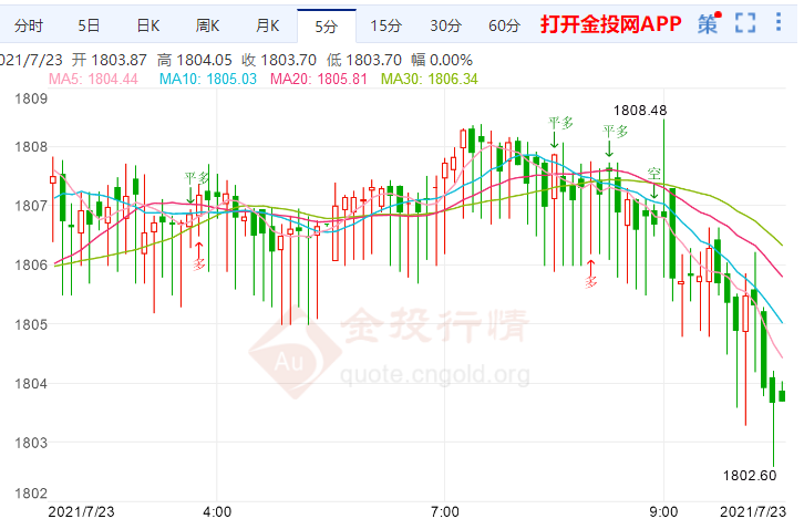 金投财经早知道：全球涌现的抛售潮趋缓 黄金略有看跌倾向