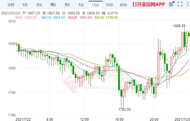三大利好助推金价走势反转