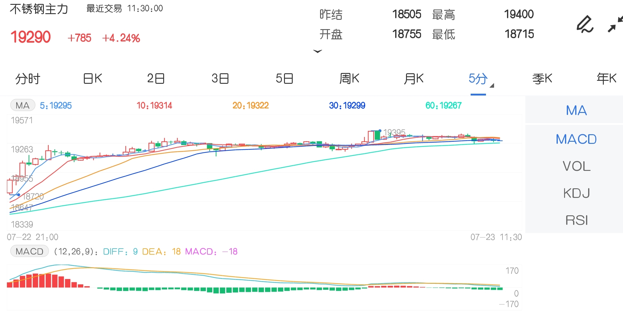 7月23日期市午评:商品期货多数上涨 有色金属全面反弹