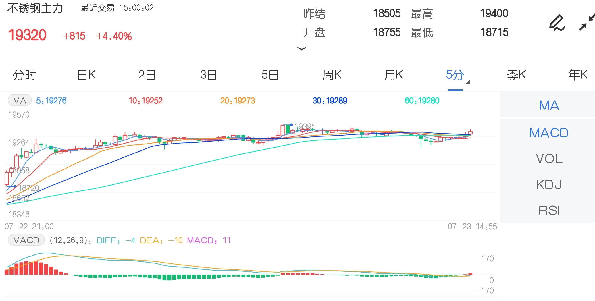 7月23日期市收评:逼近20000元整数位关口 不锈钢续创历史新高