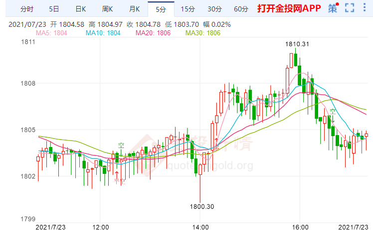 金投財經(jīng)晚間道:下周四美聯(lián)儲公布利率決議 金價本周累計下跌0.29%