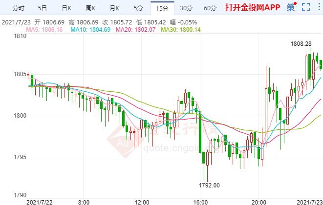 美初请数据意外爆冷 现货黄金继续等待破位