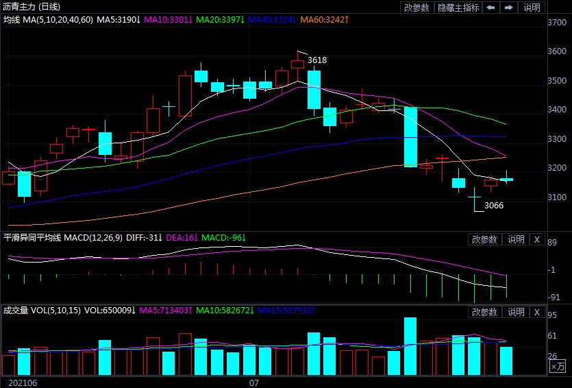 需求乏力短期难有释放 沥青期货或以震荡整理为主