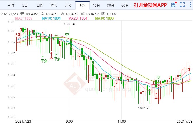 黄金企稳反抽力度不足 伦敦金短线承压偏弱