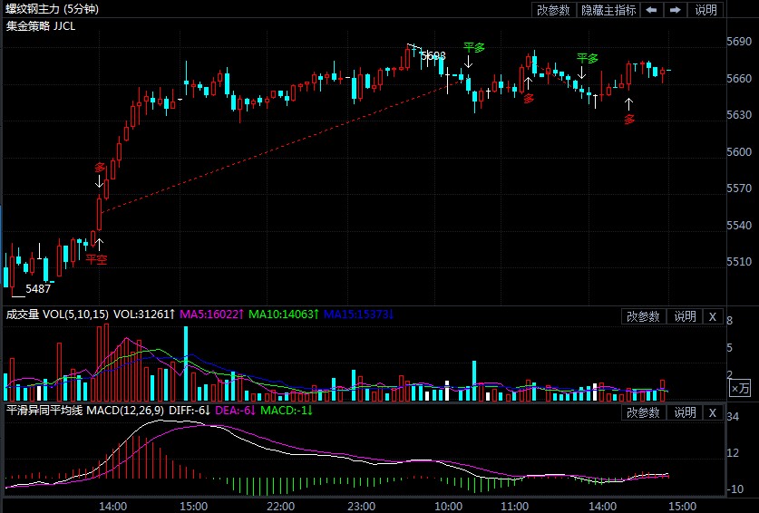 7月23日期货软件走势图综述：螺纹钢期货主力涨2.20%