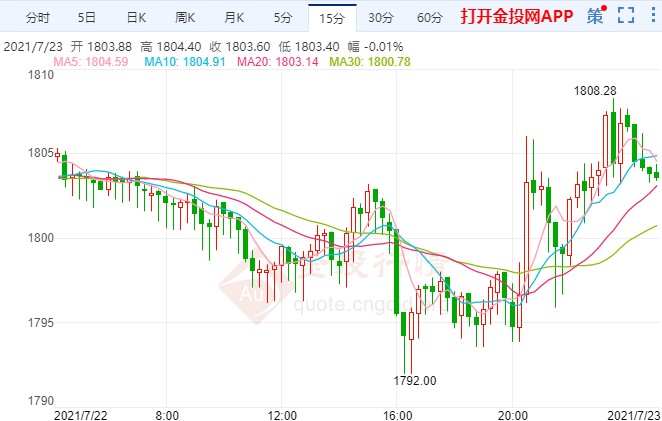 上周初请超预期大增 黄金日线反转收阳