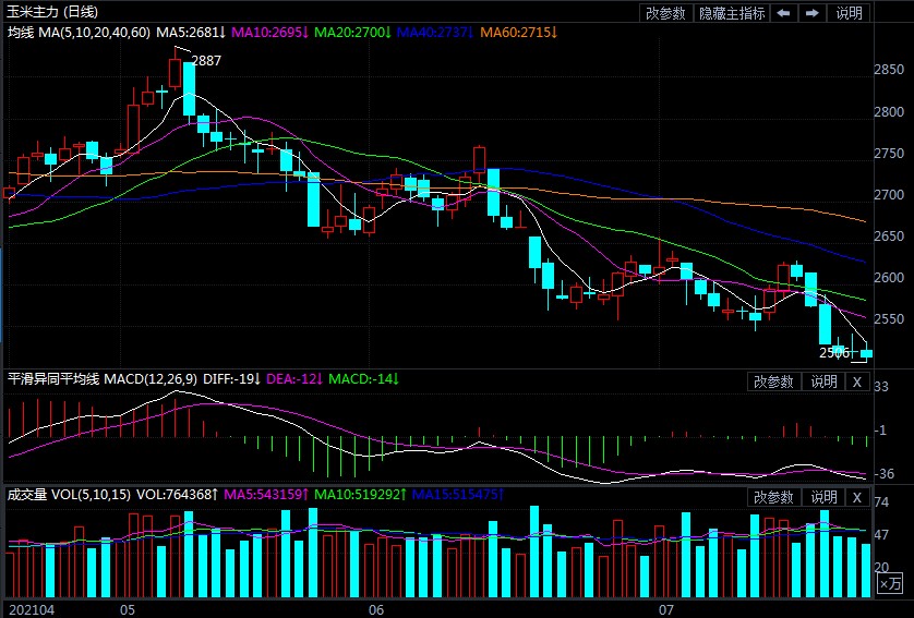 空头格局形成 玉米期货缺乏有力支撑
