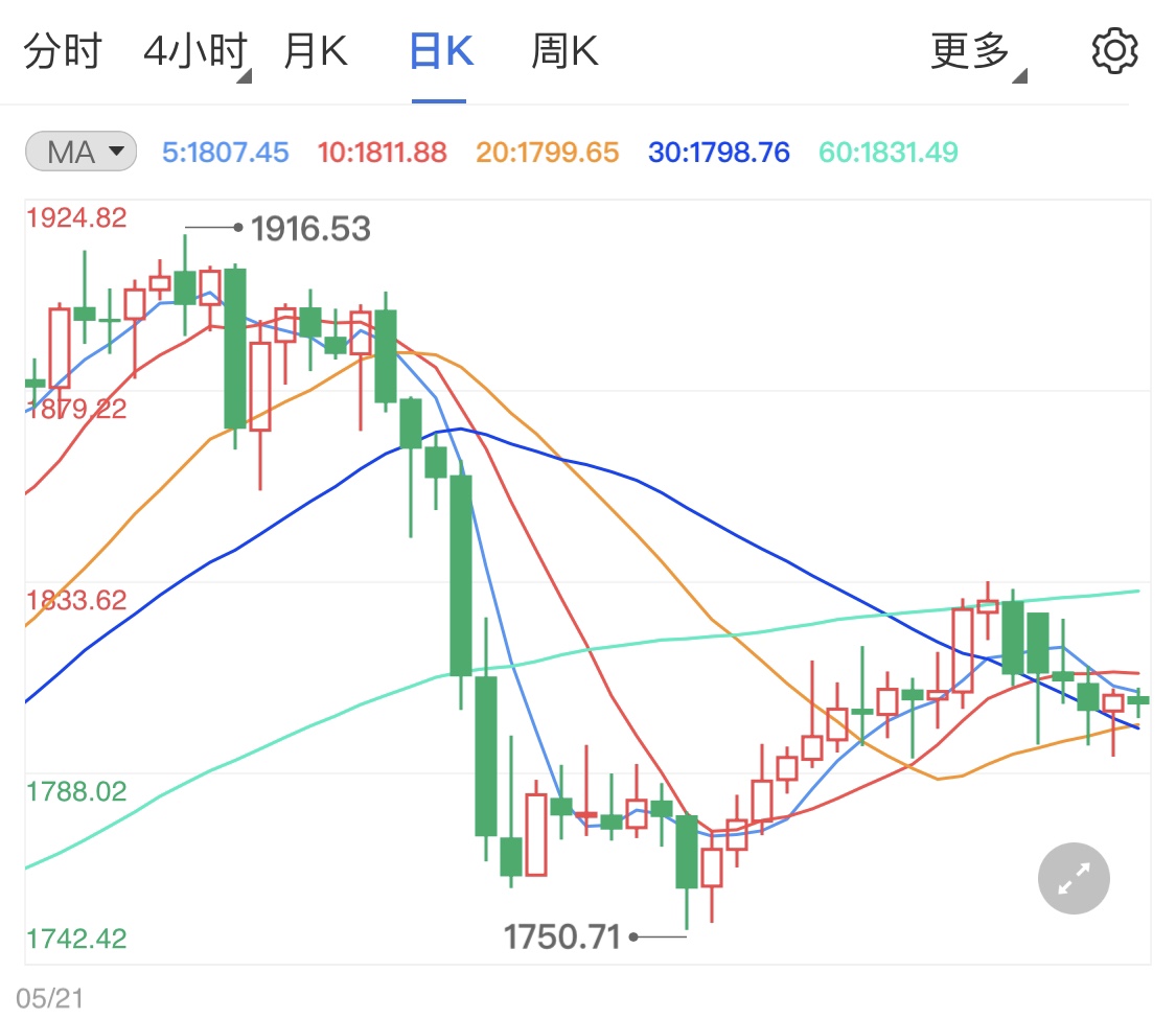 黄金期货小阳线横盘 周线金价触底反弹