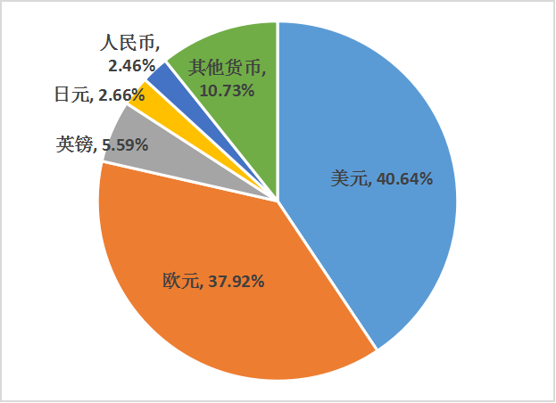6月人民幣國(guó)際支付金額大增65.51% 全球30%央行計(jì)劃增持人民幣