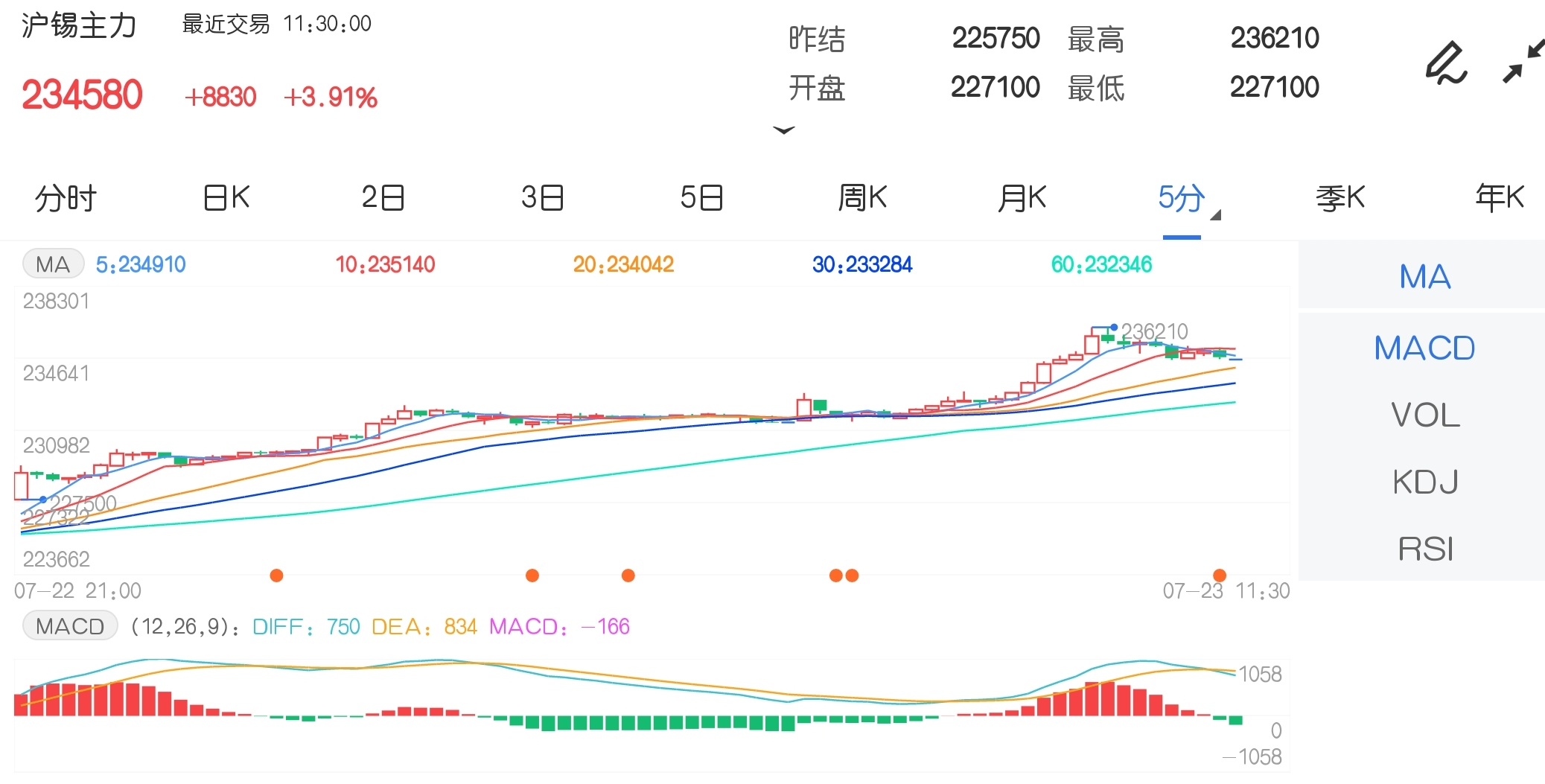 7月23日期市午评:商品期货多数上涨 有色金属全面反弹