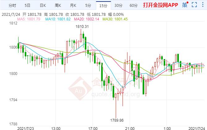 美联储或再议缩减刺激 现货黄金下周走势预测