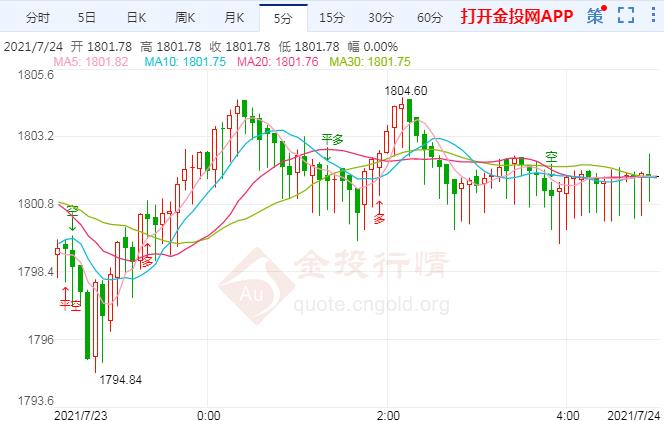 黄金多头顽强守千八 下周交易风险提醒