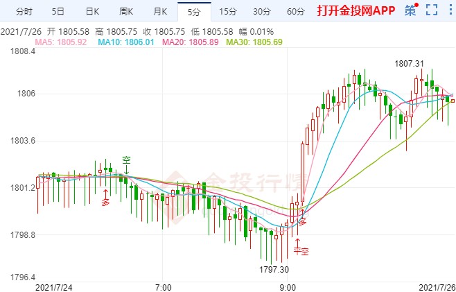 一波大行情将至 黄金暂处震荡区间