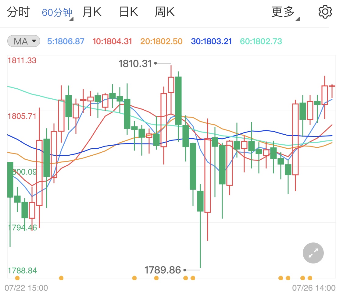 现货黄金周初借势连阳行情