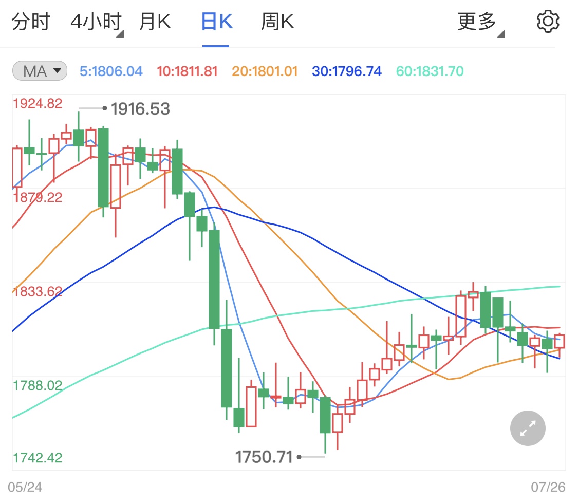 黄金期货小范围调整 黄金价格后市预测