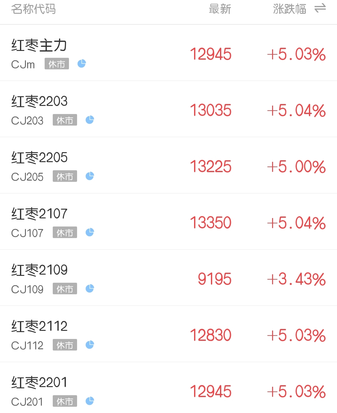 7月26日期市午评:商品期货大面积上涨 红枣新季合约全线涨停