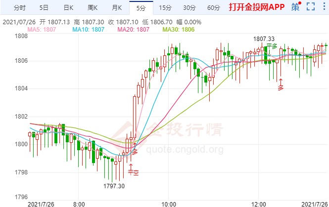1万亿基建法案成迷?黄金多头仍难掌控局势