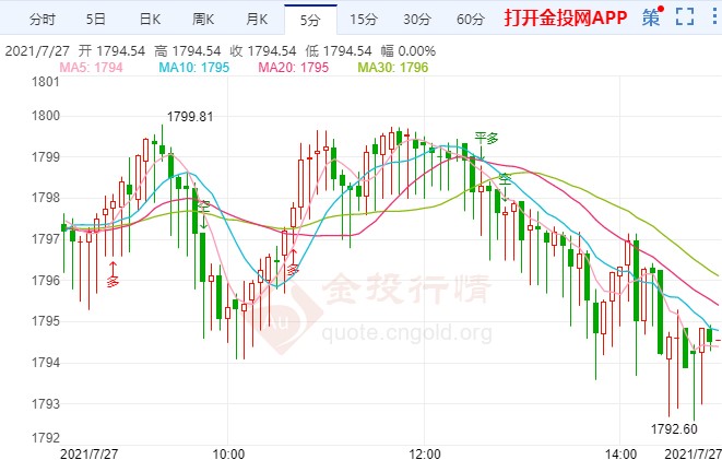多头等待美联储救场 黄金技术前景分析