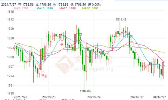 美联储决议酝酿重大市场风险 金价或延续弱势格局