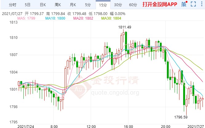 美数据连传坏消息 黄金失守1800门槛