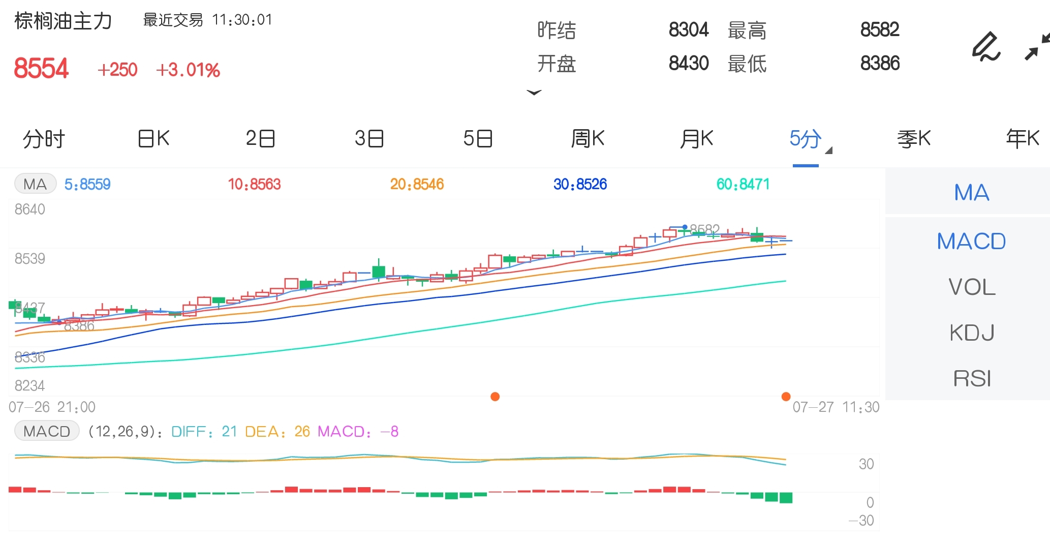 7月27日期市午评:棉花、棉纱期货双双走强 棕榈油创2012年6月来新高