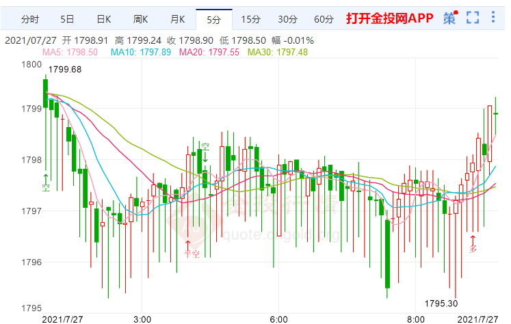 金投財經(jīng)早知道：美聯(lián)儲政策會議召開 現(xiàn)貨黃金小幅下跌 