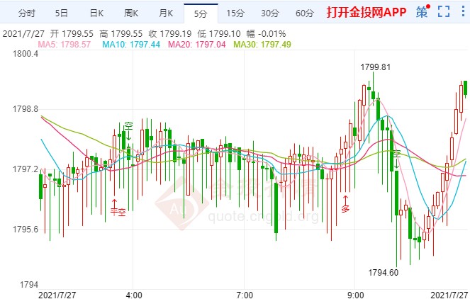 金价弱势低位震荡 美联储会否“放鹰”?