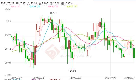 美国基建法案谈判僵持不下 现货白银能否守住25美元