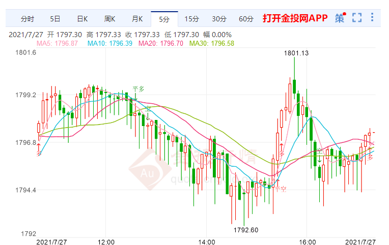 金投財(cái)經(jīng)晚間道: 鮑威爾將舉行新聞發(fā)布會(huì) 現(xiàn)貨黃金維持跌勢