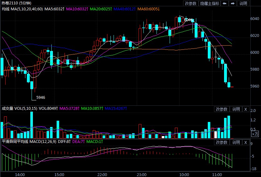 下游观望情绪加重 钢材期现市场或进入震荡调整