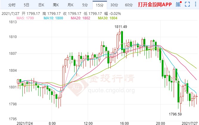 伦敦金破位在即关注这一支撑