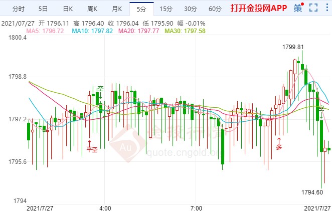 黄金横盘整理蓄势 FOMC决议面临艰难抉择