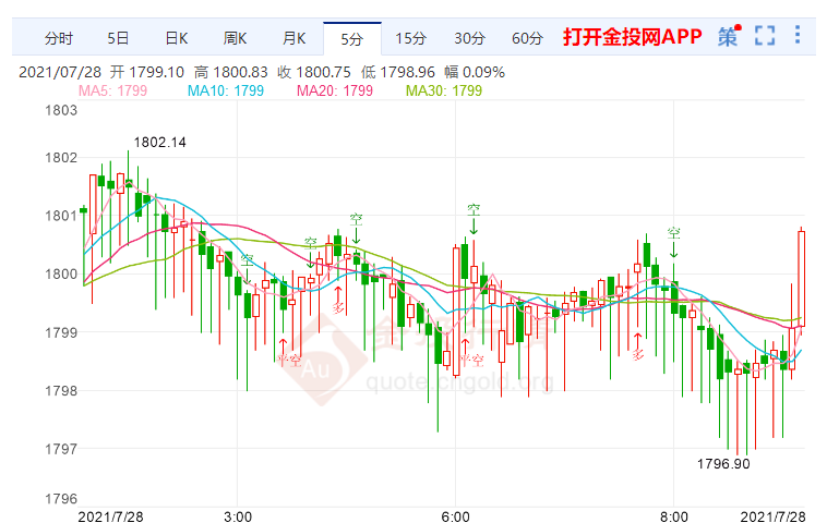 金投財(cái)經(jīng)早知道:美債收益率觸及低位 現(xiàn)貨黃金基本持穩(wěn)