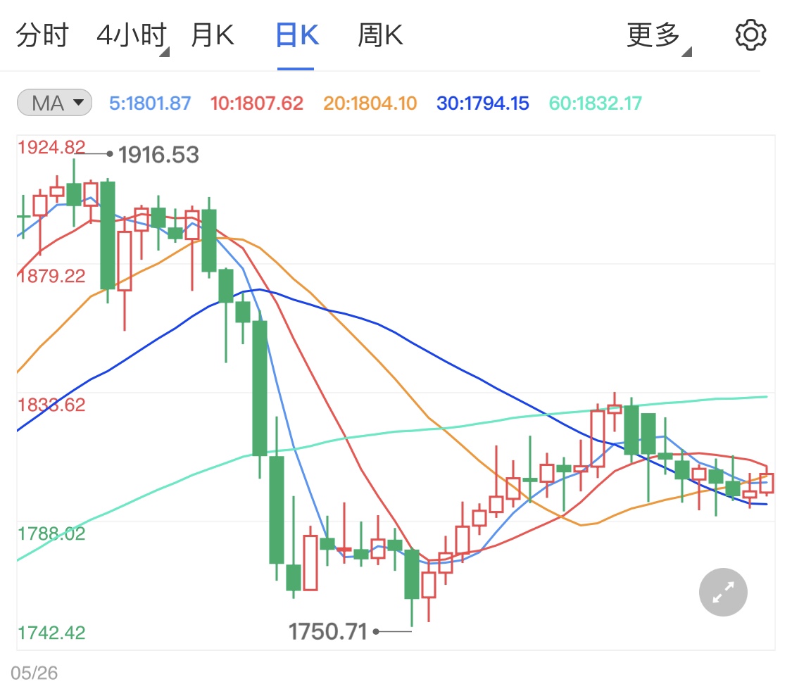 黄金期货高企小涨势 美元回调支撑金价