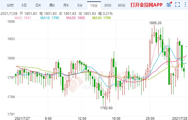 金价关键点位尚未突破 静待重大考验来袭