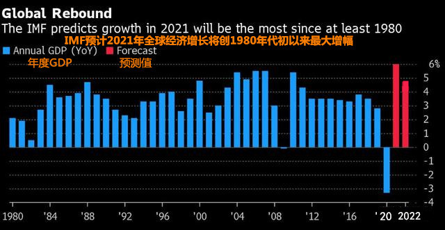 IMF顯著上調(diào)發(fā)達(dá)經(jīng)濟(jì)體增長預(yù)期 2021年全球經(jīng)濟(jì)增長預(yù)期仍為6%