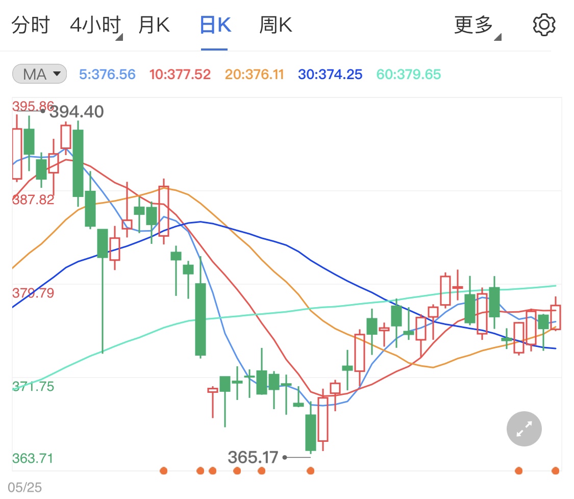 黄金TD午后阳线收盘 晚间金价走势如何