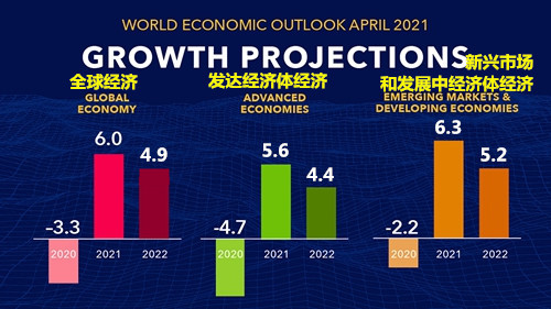 IMF顯著上調(diào)發(fā)達(dá)經(jīng)濟(jì)體增長預(yù)期 2021年全球經(jīng)濟(jì)增長預(yù)期仍為6%