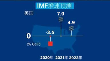 IMF顯著上調(diào)發(fā)達(dá)經(jīng)濟(jì)體增長預(yù)期 2021年全球經(jīng)濟(jì)增長預(yù)期仍為6%