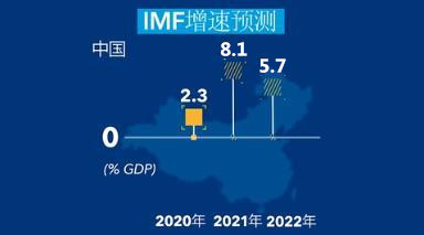 IMF显著上调发达经济体增长预期 2021年全球经济增长预期仍为6%