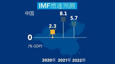 IMF顯著上調(diào)發(fā)達(dá)經(jīng)濟(jì)體增長預(yù)期 2021年全球經(jīng)濟(jì)增長預(yù)期仍為6%
