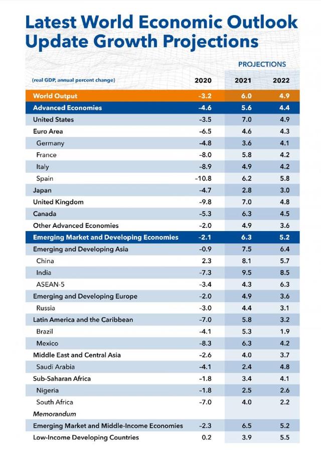 IMF显著上调发达经济体增长预期 2021年全球经济增长预期仍为6%
