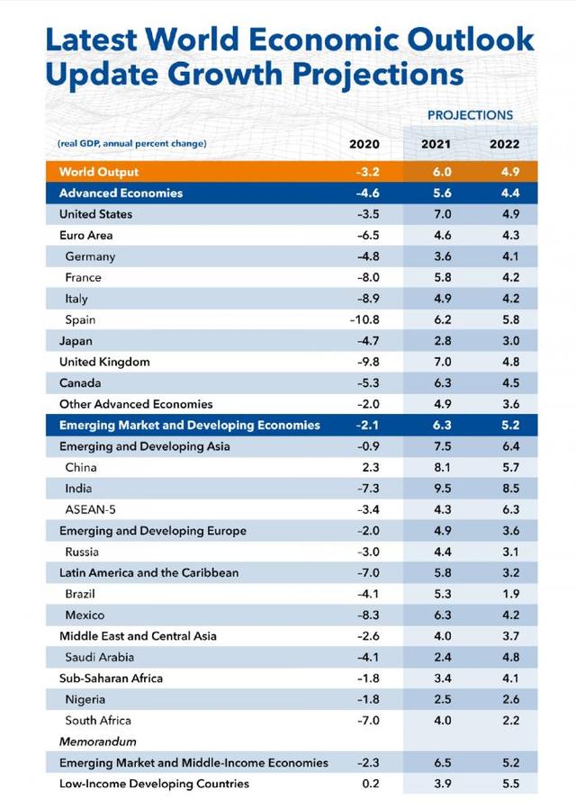 IMF顯著上調(diào)發(fā)達(dá)經(jīng)濟(jì)體增長預(yù)期 2021年全球經(jīng)濟(jì)增長預(yù)期仍為6%