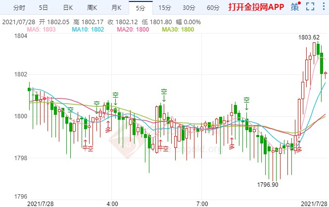 黄金震荡中待突破 美联储议息一锤定音