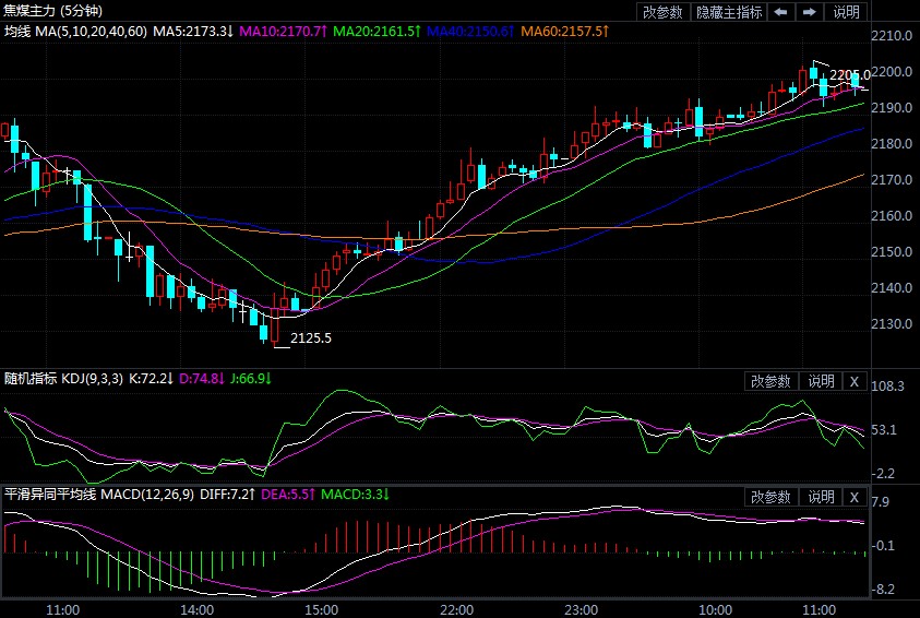 升破2200元关口 焦煤期货续创历史纪录新高