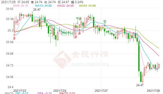 美股大跌恐慌指数骤涨 现货白银跌落25美元