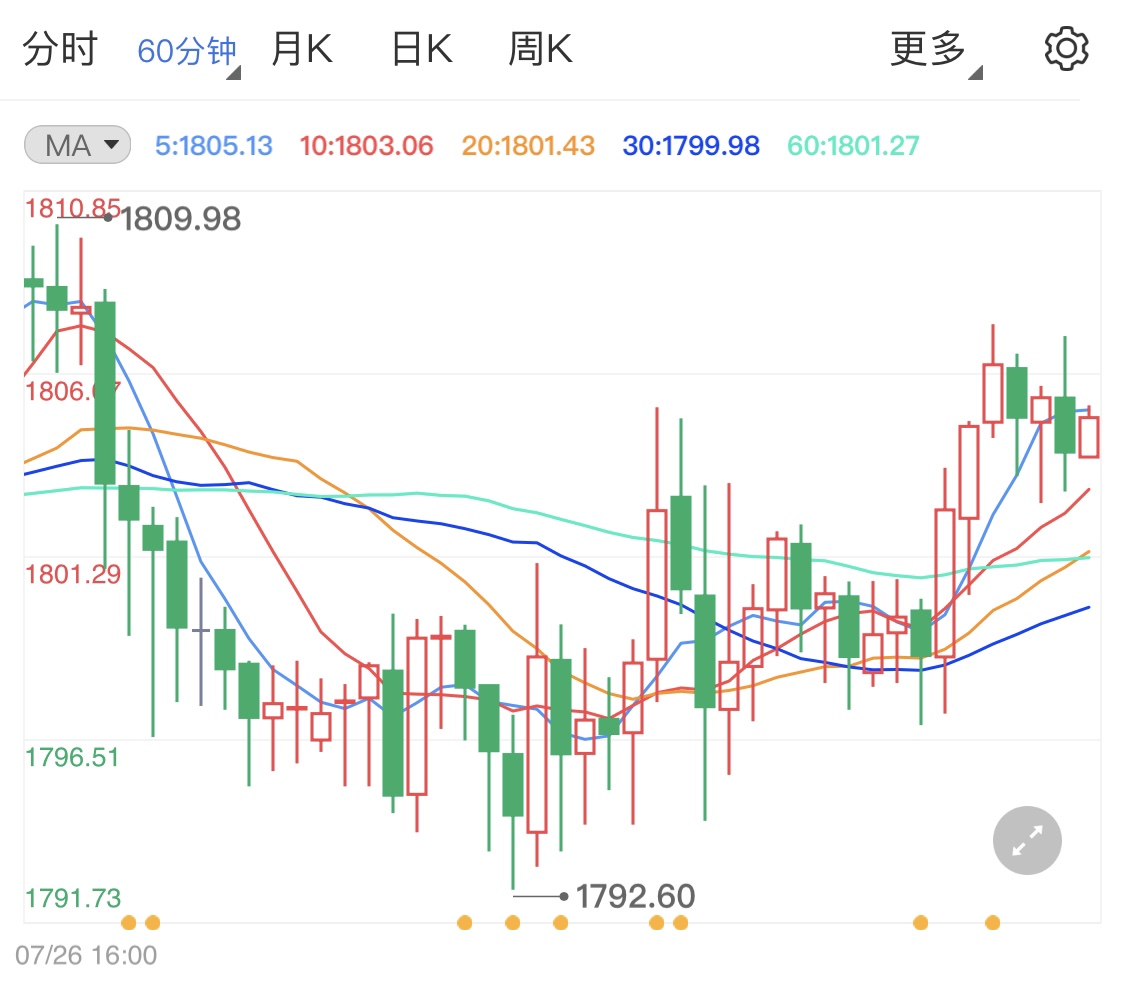 现货黄金企稳千八静待欧央行决议